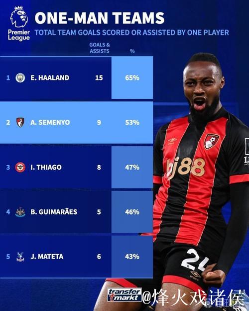 塞梅约本赛季英超已7球3助,英超目前10+参与进球的只有4人 塞梅约本赛季英超已7球3助,英超目前10+参与进球的只有4人